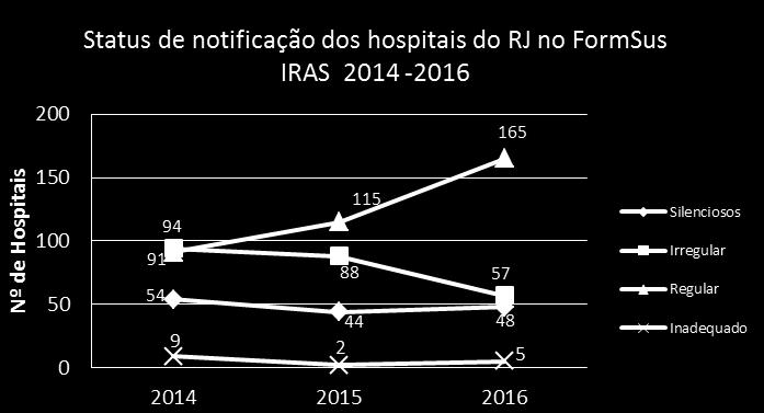 Divulgação dos dados referentes a IRAS no Estado do Rio de Janeiro 8,3% das unidades silenciosas.