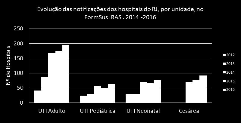 Densidade de de Incidência Insidencia (DI) Densidade de Incidência Insidencia (DI) Figuras dos dados referentes a IRAS no Estado do Rio de Janeiro 2016 Gráfico 2: Evolução das unidades notificantes: