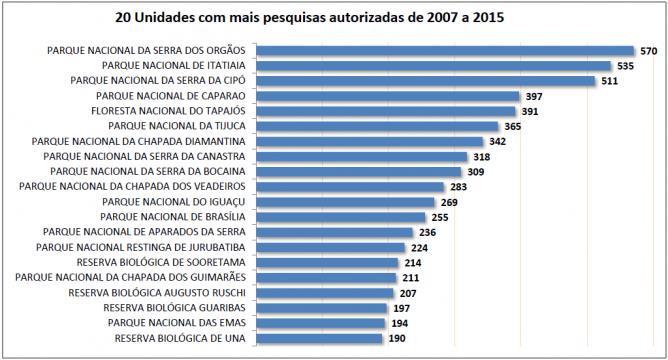Figura 1: UC com mais pesquisas no Brasil (Fonte: SISBIO, 2017) O objetivo deste trabalho foi avaliar o impacto da visitação em diferentes áreas de uso público no PARNASO onde estão localizadas