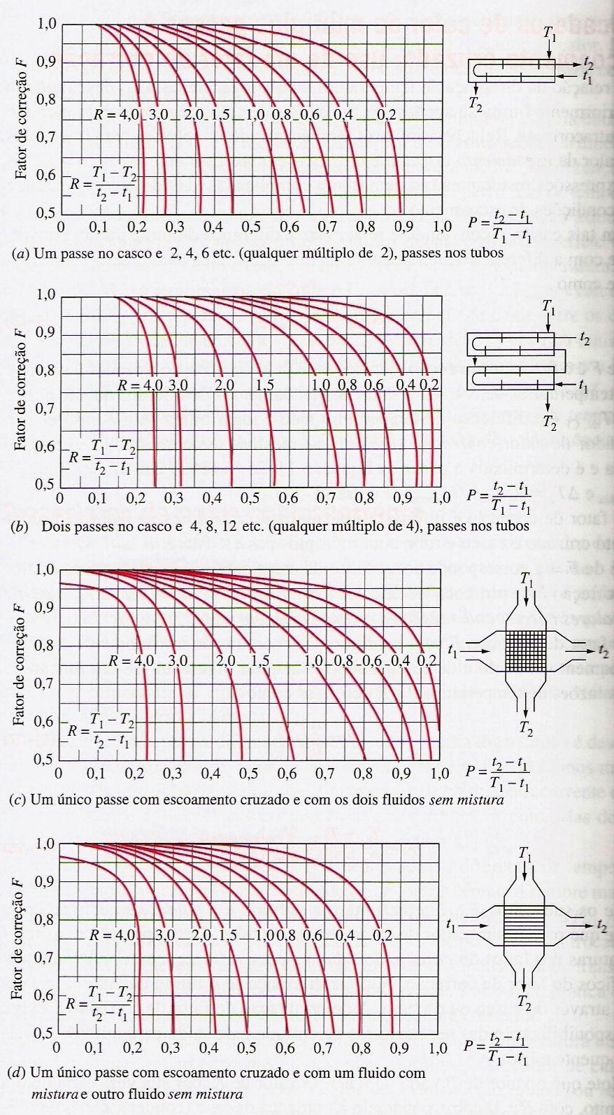 37 Çengel (2009) diz que esse fator de correção sempre será F 1, sendo que F = 1 corresponderá a um trocador de calor contracorrente.