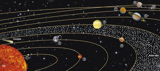 Sistema Solar O Sistema Solar é um conjunto de planetas, asteroides e cometas que giram ao redor do
