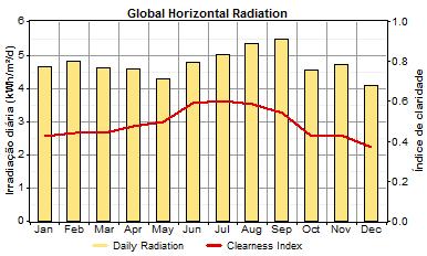 global mensal em Palmas, com os dados horários sintetizados a partir da média mensal dos mesmos. De junho a setembro compreende o período de melhor radiação, onde apresentam maior índice de claridade.