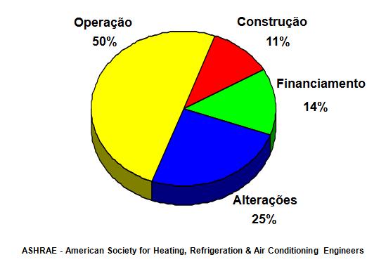 os custos de manutenção e operação