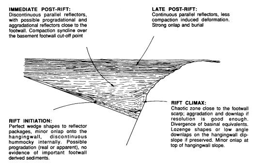 8 Figura 1. Seção sísmica idealizada proposta por Prosser (1993), apresentando os respectivos tratos de sistemas tectônicos e suas características diagnósticas.