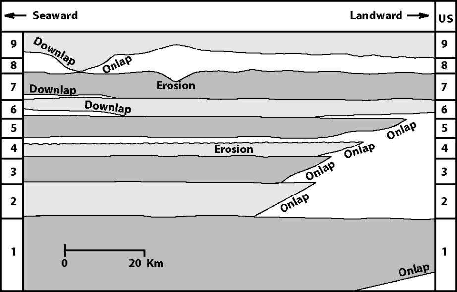 23 Depois de identificadas as unidades sismoestratigráficas e as fácies sísmicas, é elaborada a carta cronoestratigráfica de eventos, conforme determinado inicialmente por Wheeler (1958) e adaptado