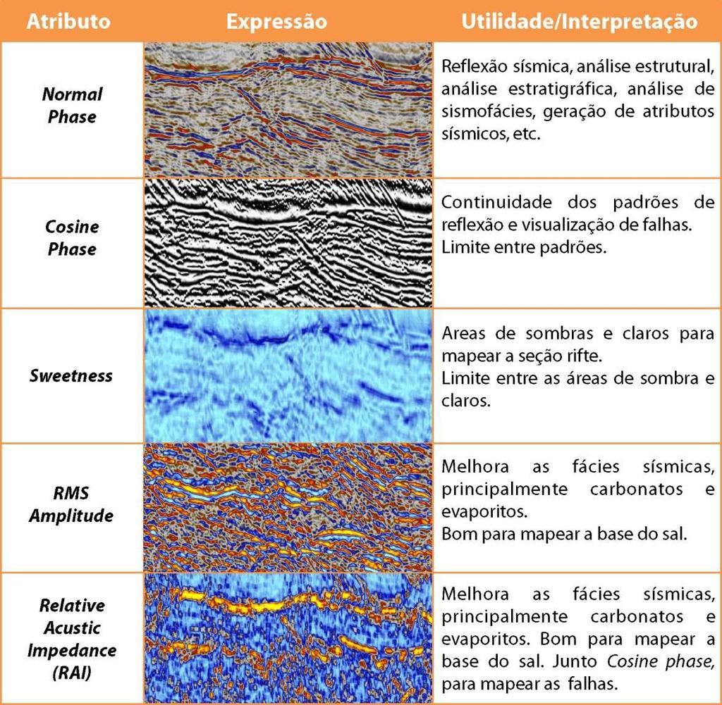 33 Figura 3. Expressão, utilidade e interpretação dos atributos sísmicos gerados a partir da uma linha sísmica em normal phase. 4.