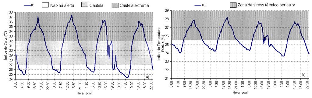 Nas Figuras 0a e 0b são apresentados os índices de calor e de temperatura efetiva, respectivamente, para a cidade de Belém, PA, no período de 11 a 14 de novembro de 008.