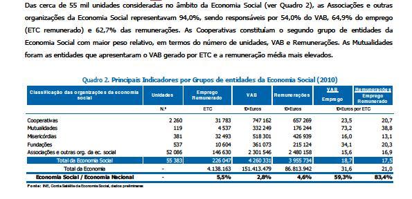 Conta Satélite da Economia Social Extracto Em 2010, a Economia Social representou 2,8 por cento do Valor Acrescentado Bruto (VAB) nacional, 4,7 do emprego total e 5,5 por cento do emprego remunerado.