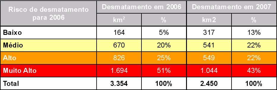 Avaliação do modelo de risco de desmatamento Testamos o modelo de risco de desmatamento, baseado nos dados de 2003 a 2005 do Prodes, combinando o mapa de risco com o desmatamento detectado pelo SAD