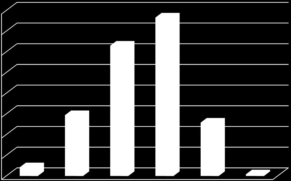 Distribuição dos afastamentos por lombalgia segundo faixa etária (%) 40 35 30 25
