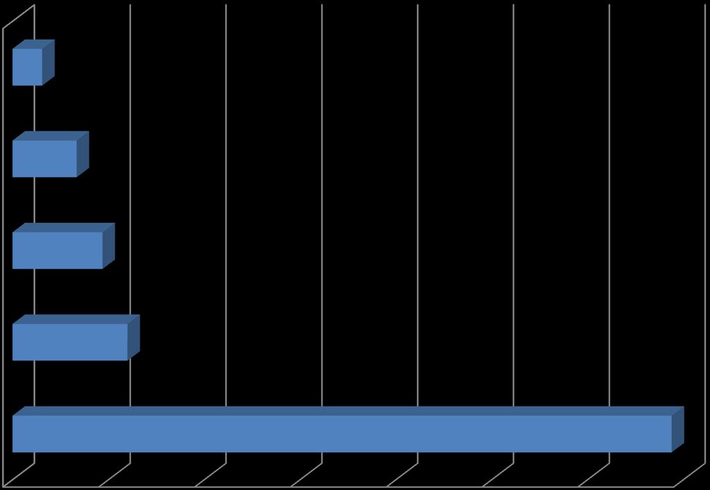 Resultados Distribuição dos afastamentos por lombalgia segundo Secretaria (%)