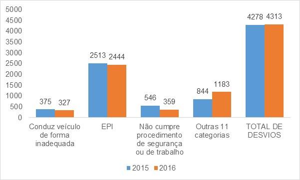 3 Resultados Como mostra a Figura 1, em 2015 foram aplicadas 6695 abordagens comportamentais de segurança, sendo 4278 abordagens com desvios e 2417 abordagens com comportamento seguro.