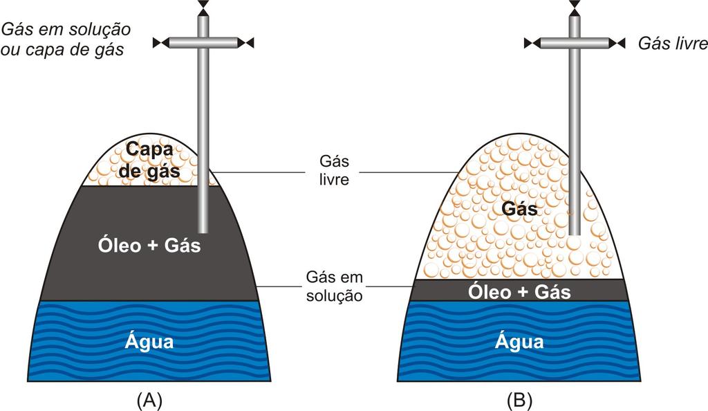 Relatório de estágio supervisionado DEQ/UFRN RN/Brasil apresentados, de forma ilustrativa os reservatórios de gás associado e não associado.