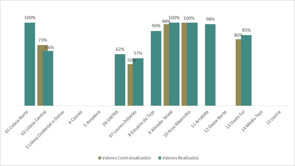 Gráfico 17 Proporção de Escolas avaliadas em termos de condições de segurança, higiene e saúde em 2014 Foram igualmente 5 as USP que contratualizaram este indicador.
