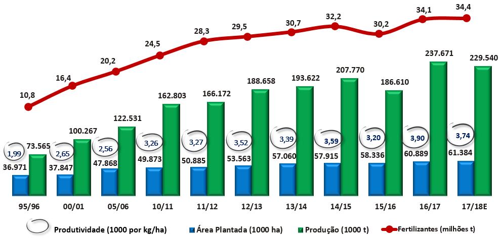 PRODUÇÃO DE GRÃOS E ÁREA PLANTADA De acordo com o 7º levantamento da CONAB, a safra brasileira de grãos 2017/2018 deverá atingir 229,5 milhões de toneladas que, apesar desse resultado ser 3,4% menor
