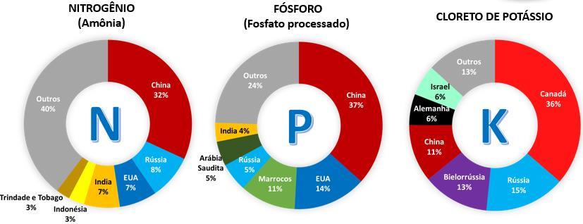 MERCADO GLOBAL DE FERTILIZANTES E AGRONEGÓCIO Para o melhor entendimento do mercado brasileiro no qual a Companhia está inserida é importante ter conhecimento do mercado global de fertilizantes assim