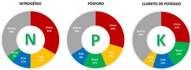 PAÍSES CONSUMIDORES DE MATÉRIA-PRIMA DE FERTILIZANTES Fonte: IFA Short-Term Prospects for World Agriculture and Fertilizer Demand 2016/17-2018/19 CRU Urea Fertilizer Market Outlook September 2017,