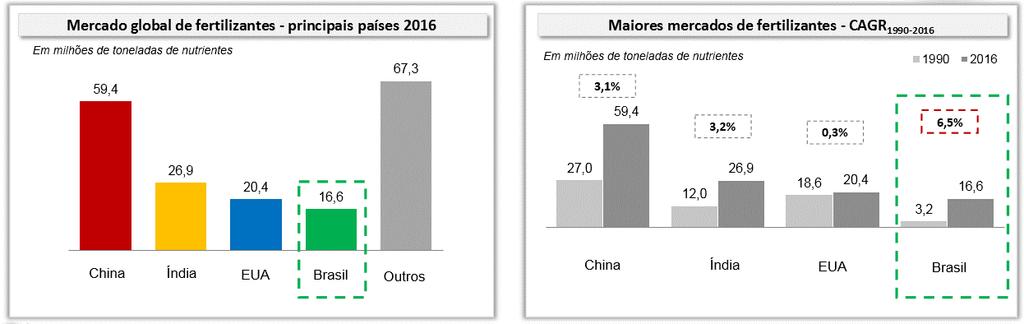 CANSIM, Table 001-0069 Os quatro maiores consumidores de matérias-primas de fertilizantes são China, Índia, EUA e Brasil.