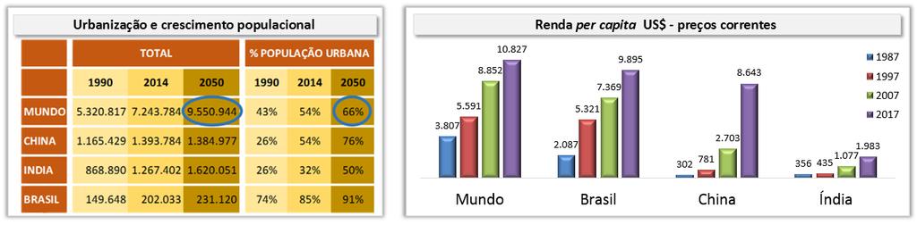 patamar recorde, superado em 2017 com um consumo de 34,4 milhões de toneladas. Para 2018, estima-se um novo consumo recorde de fertilizantes no Brasil, da ordem de 35 milhões de toneladas.