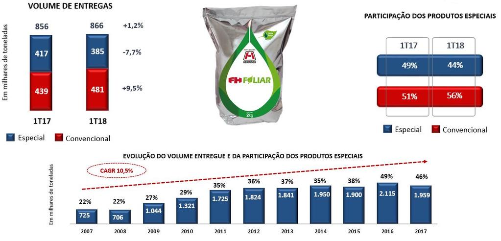 Apesar da queda na participação das vendas de produtos especiais no 1T18, a Companhia espera atingir uma participação superior a verificada em 2017, de 46%, para 2018.