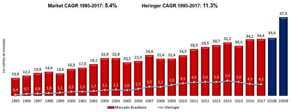 MERCADO BRASILEIRO DE FERTILIZANTES E SAZONALIDADE Para 2018, a expectativa é de uma sazonalidade muito próxima à ocorrida nos últimos anos no mercado de fertilizantes no Brasil, com aproximadamente