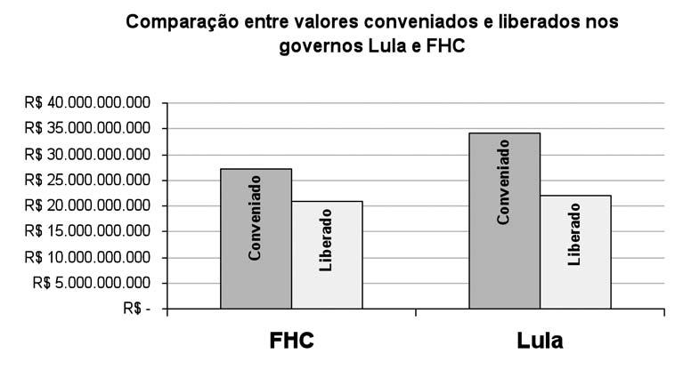 No Gráfi co 1, observa-se que houve uma linha ascendente em investimentos nos Municípios a partir do início do governo de Luiz Inácio Lula da Silva, caracterizando uma tendência do atual governo em