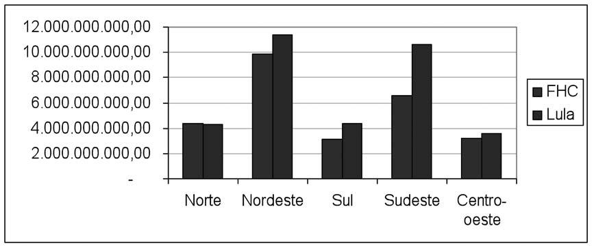 6. Convênios por Região e por Governo Em ambos os governos, há uma distribuição desigual de convênios entre as regiões do país.