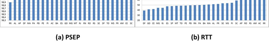 Com relação ao PSEP, o PoP-RR se apresenta como o pior valor de toda a rede Ipê, com 98,90%, seguido pelos PoPs AL, AP, DF, MA, PA, PB, PE e PI que obtiveram um índice de 99,95%.