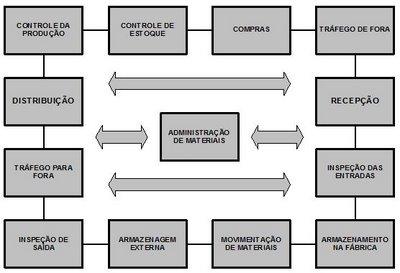 Administração de