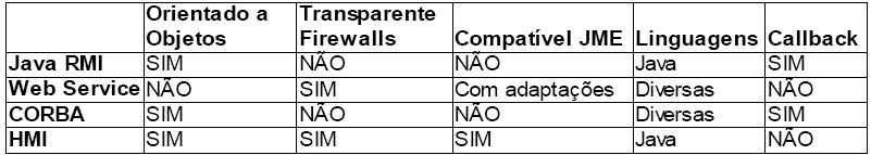 Desenvolvimento RESULTADOS E DISCUSSÃO HMI foi implementado apenas em Java.