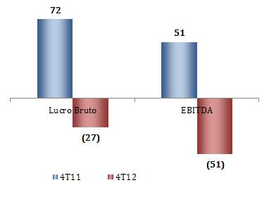 Lucro Bruto e EBITDA Perda de margem reflete aumento de custos e baixa ocupação 2012 vs.