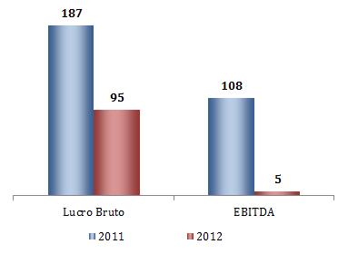 4T11-49% -95% Baixa ocupação em shows internacionais outdoor no 4T12; Aumento de custos: