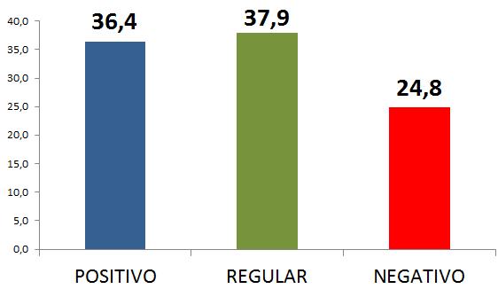 3. AVALIAÇÃO DO GOVERNO AVALIAÇÃO POSITIVA: 36,4% AVALIAÇÃO NEGATIVA: 24,8% Tabela 13 AVALIAÇÃO DO GOVERNO DA PRESIDENTE DILMA ROUSSEFF Ótimo 6,5 Bom 29,9 Regular 37,9