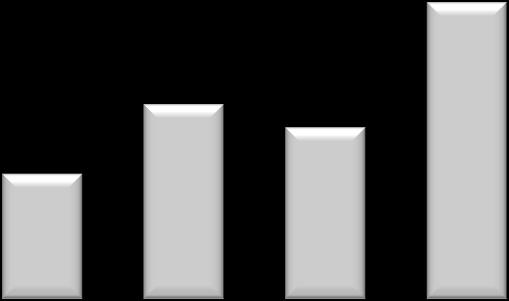 Estrutura de Capital: manutenção de baixa alavancagem Patrimônio Líquido e Crédito / PL Índice de Basiléia % R$ MM vezes 1.640 1.630 1.620 1.610 1.600 1.590 1.580 1.570 2,8 1.597 1.612 2,9 2,2 1.