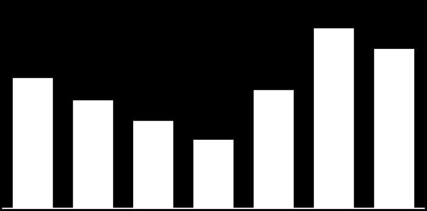 Pessoal/Receita Líquida(%) 10,5 9,3 7,6 6,3 5,1