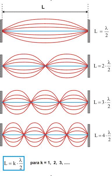 Onda estacionária O comprimento de onda de uma onda estacionária numa
