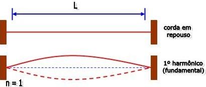 Onda estacionária Podemos descrever a onda estacionária em uma
