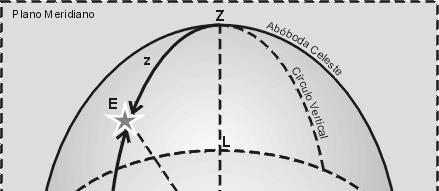 Sistema Horizontal de Coordenadas Pontos especiais: - Zênite (Z): h=+90 o http://www.if.ufrgs.