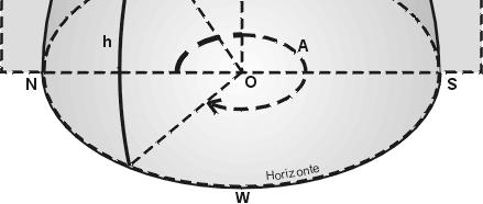 htm - Pontos cardeais estão no Plano horizontal (h=0): z Norte (N): A=0 o ou 360 o, h=0 Leste (L): A=90 o, h=0