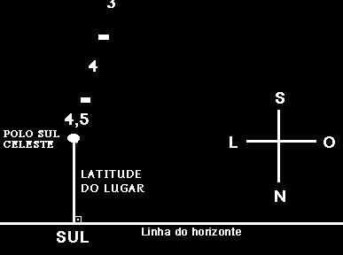 3- Esta será aproximadamente a posição do Pólo Sul Celeste no céu. 4- A projeção deste ponto no céu para o horizonte é a direção do ponto cardeal Sul.