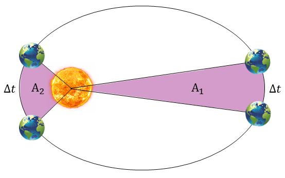 Leis de Kepler 2 a Lei das Áreas o segmento que une o Sol a um