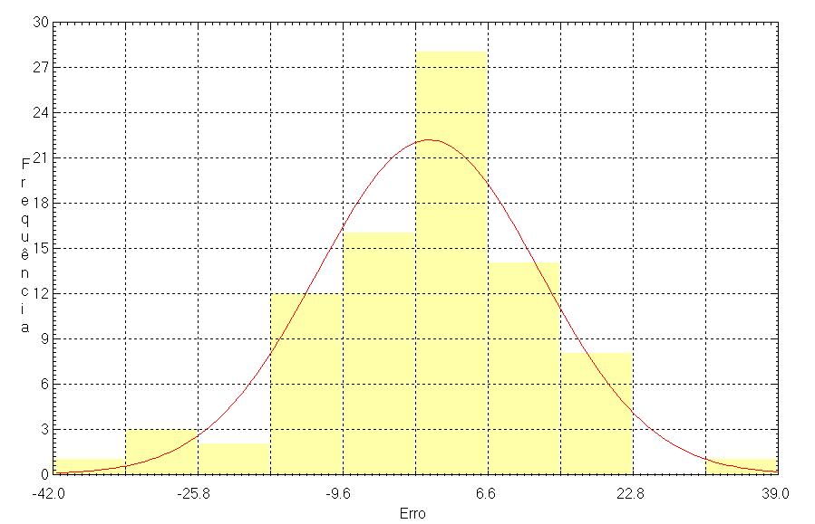 Tabela 2. Estatísticas descritivas dos erros Erros_Iso Erros_Ansi N 85 85 Média -0,31-0,02 Variância 147,93 153,72 Desvio P.