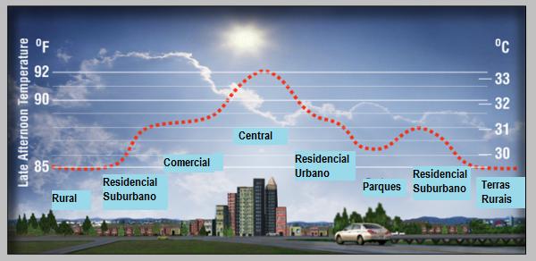 balanço de energia das cidades, pois interferem diretamente nos processos de troca de momento, massa e energia nas superfícies urbanizadas. 2.1.