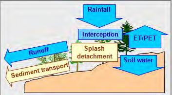 Lousã, Maio 29 Morgan-Morgan-Finney - MMF Este modelo foi usado, pelo facto de apresentar um elevado potencial na determinação de perdas de solo em áreas ardidas.
