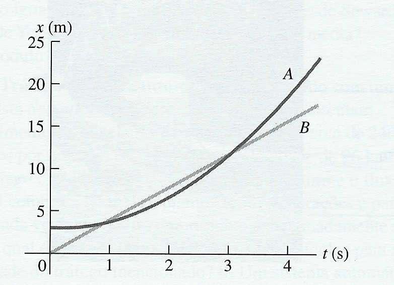 Fep 2195 Física Geral e Experimental I Lista de Exercícios - 1 1. (2-1 Sears&Zemansky) A Figura 1 mostra a velocidade em função do tempo de um carro movido a energia solar.