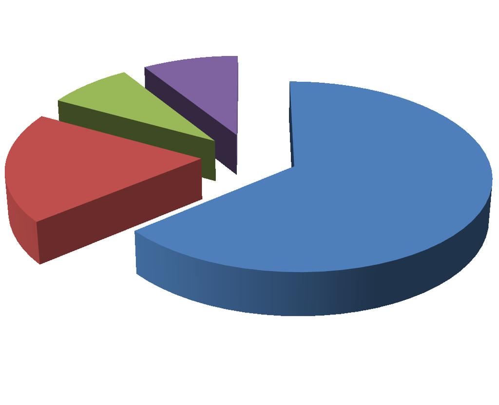 CONTRIBUIÇÃO MEDIDAS PELOS MINISTÉRIOS PARA O PENSE 2020 8% 9% 19%