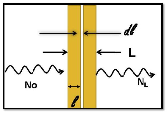 Atenuação de Feixe Estreito - Narrow Beam Attenuation O número total de partículas que saem da