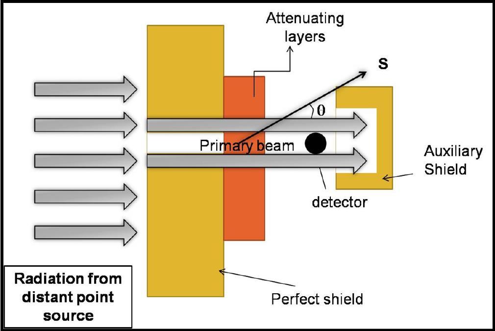 Atenuação de Feixe Estreito - Narrow Beam Attenuation Métodos