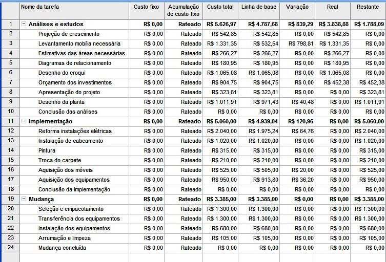 Quais as tarefas sofreram variação no custo em função do re-agendamento?