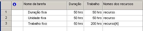 ser de 200 horas (trabalho = duração x quantidade de recurso) conforme ilustra a Figura 5.